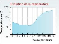 Evolution de la temprature de la ville de Ameuvelle