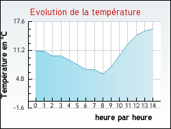 Evolution de la temprature de la ville de Ameuvelle