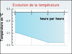 Evolution de la temp�rature de la ville de Ameuvelle