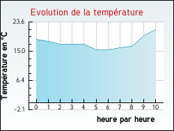 Evolution de la temp�rature de la ville de Ameuvelle