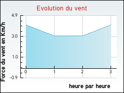 Evolution du vent de la ville Ameuvelle
