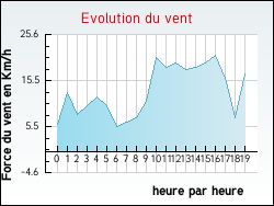 Evolution du vent de la ville Ameuvelle