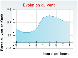 Evolution du vent de la ville Ameuvelle