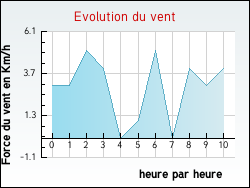 Evolution du vent de la ville Ameuvelle