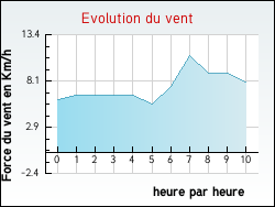 Evolution du vent de la ville Ameuvelle