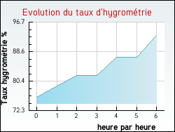 Evolution du taux d'hygrom�trie de la ville Amfreville-la-Campagne
