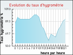 Evolution du taux d'hygrom�trie de la ville Amfreville-la-Campagne