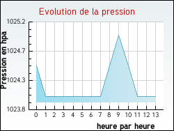 Evolution de la pression de la ville Amfreville-la-Mi-Voie