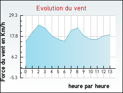 Evolution du vent de la ville Amfreville-la-Mi-Voie