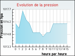 Evolution de la pression de la ville Amfreville-les-Champs
