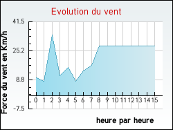 Evolution du vent de la ville Amfreville-les-Champs