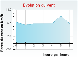 Evolution du vent de la ville Amfreville-sous-les-Monts