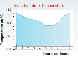 Evolution de la temp�rature de la ville de Amfreville-sur-Iton