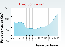 Evolution du vent de la ville Amigny