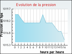 Evolution de la pression de la ville Amillis
