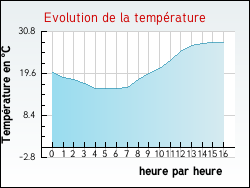 Evolution de la temprature de la ville de Amillis