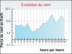 Evolution du vent de la ville Amillis