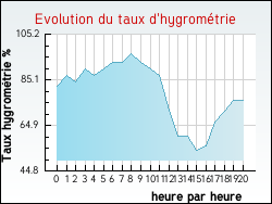 Evolution du taux d'hygromtrie de la ville Amilly