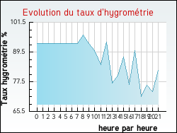 Evolution du taux d'hygrom�trie de la ville Amilly