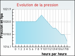 Evolution de la pression de la ville Amions