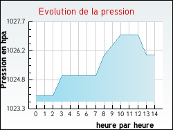 Evolution de la pression de la ville Amions