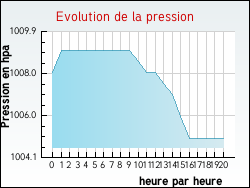 Evolution de la pression de la ville Amions