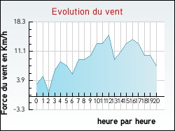 Evolution du vent de la ville Amions