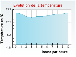 Evolution de la temprature de la ville de Ammerzwiller