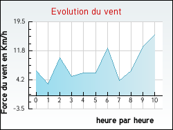 Evolution du vent de la ville Ammerzwiller