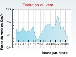 Evolution du vent de la ville Ammerzwiller