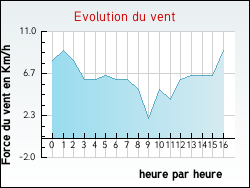 Evolution du vent de la ville Ammerzwiller