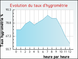 Evolution du taux d'hygromtrie de la ville Amorots-Succos