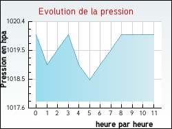 Evolution de la pression de la ville Amorots-Succos