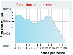 Evolution de la pression de la ville Amorots-Succos