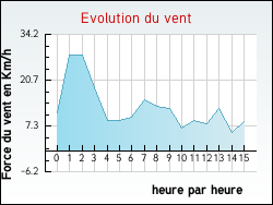 Evolution du vent de la ville Amorots-Succos