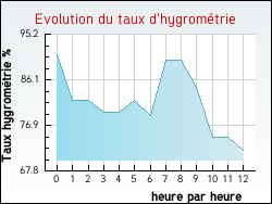 Evolution du taux d'hygromtrie de la ville Amou