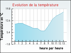 Evolution de la temp�rature de la ville de Amou