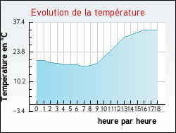 Evolution de la temp�rature de la ville de Amou