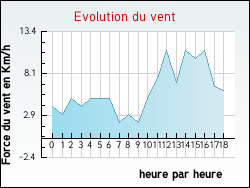 Evolution du vent de la ville Amou