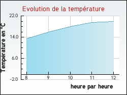Evolution de la temprature de la ville de Ampilly-le-Sec