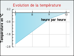 Evolution de la temp�rature de la ville de Ampilly-le-Sec