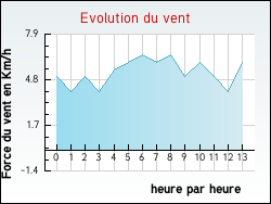 Evolution du vent de la ville Ampilly-le-Sec