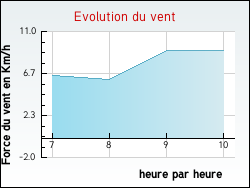 Evolution du vent de la ville Ampilly-le-Sec