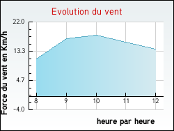 Evolution du vent de la ville Ampilly-le-Sec