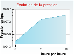Evolution de la pression de la ville Ampilly-les-Bordes