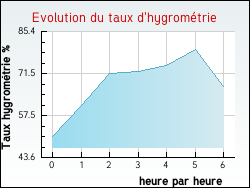 Evolution du taux d'hygrom�trie de la ville Amplepuis