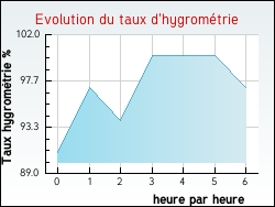 Evolution du taux d'hygrom�trie de la ville Amplepuis