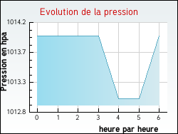 Evolution de la pression de la ville Amplepuis