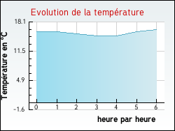 Evolution de la temprature de la ville de Amplepuis