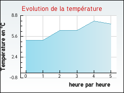 Evolution de la temp�rature de la ville de Amplepuis